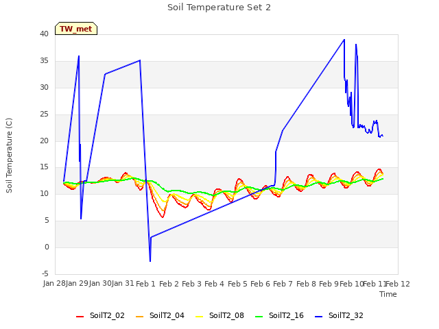 plot of Soil Temperature Set 2