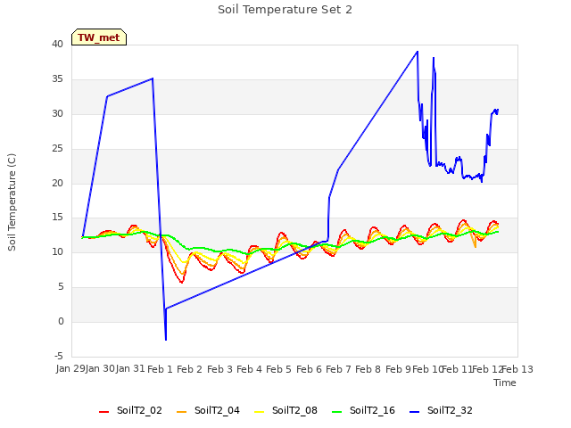 plot of Soil Temperature Set 2