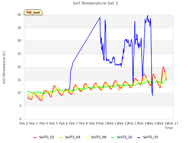 plot of Soil Temperature Set 2