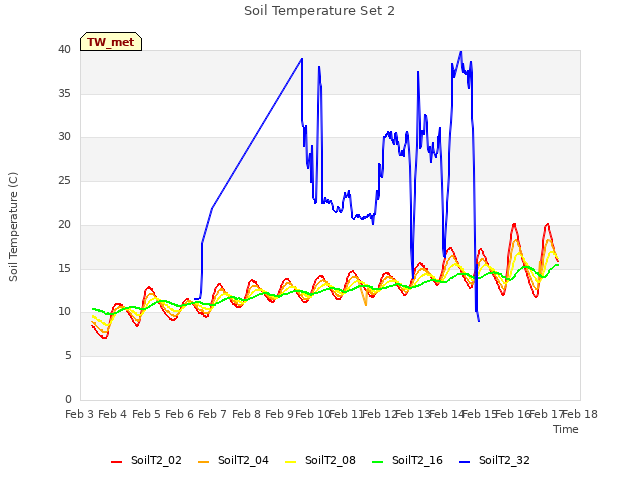 plot of Soil Temperature Set 2