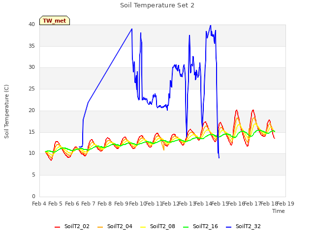 plot of Soil Temperature Set 2