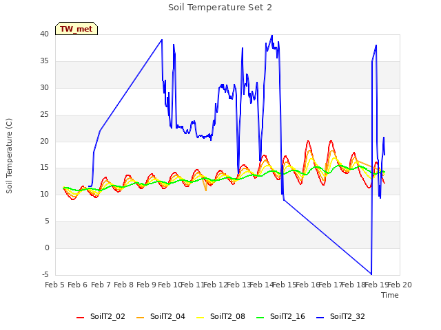 plot of Soil Temperature Set 2