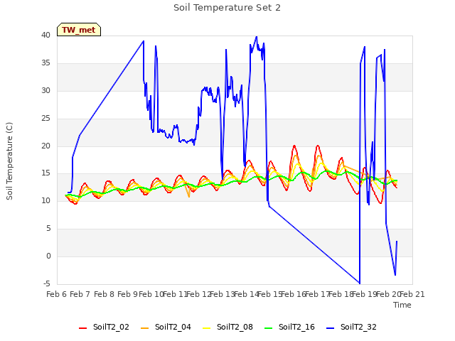 plot of Soil Temperature Set 2