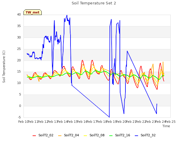 plot of Soil Temperature Set 2