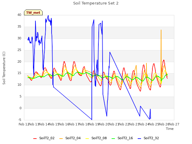 plot of Soil Temperature Set 2