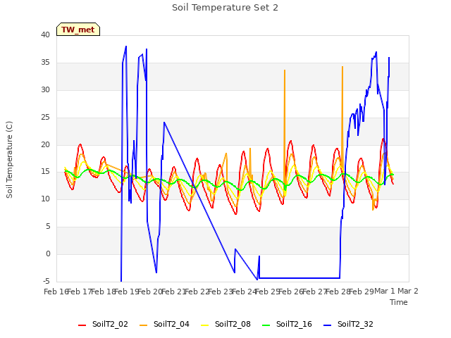 plot of Soil Temperature Set 2