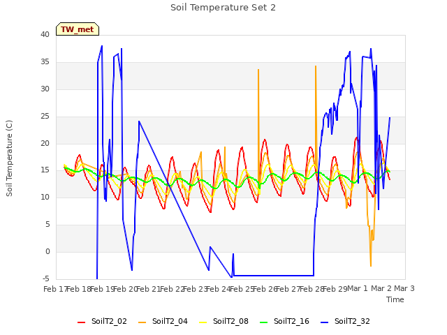 plot of Soil Temperature Set 2