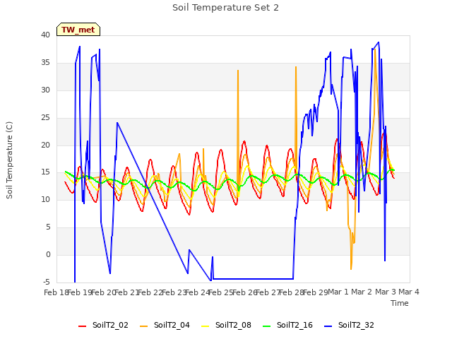 plot of Soil Temperature Set 2