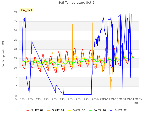 plot of Soil Temperature Set 2