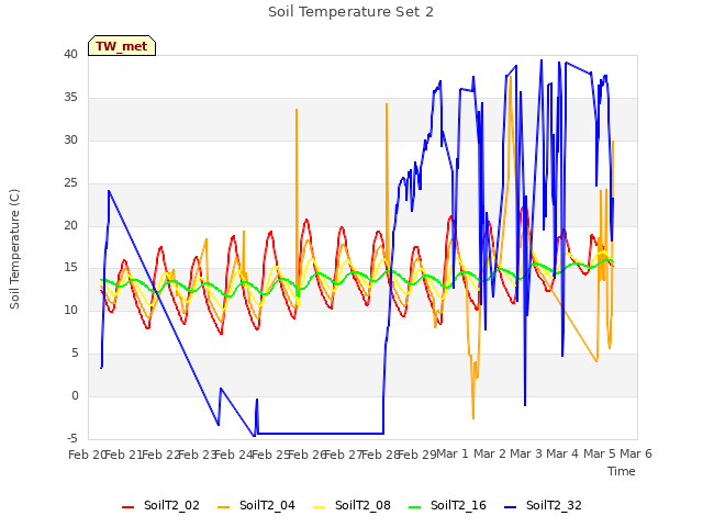 plot of Soil Temperature Set 2