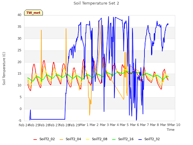 plot of Soil Temperature Set 2