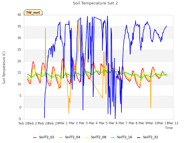 plot of Soil Temperature Set 2