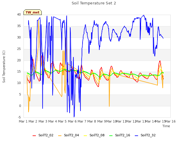 plot of Soil Temperature Set 2