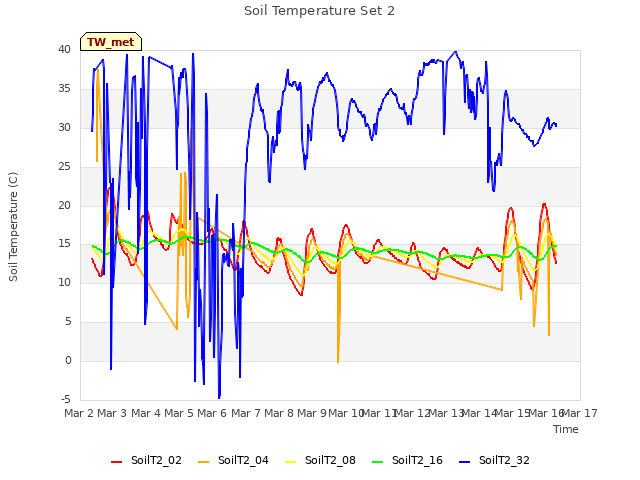 plot of Soil Temperature Set 2