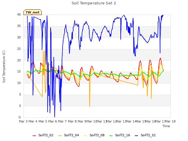 plot of Soil Temperature Set 2