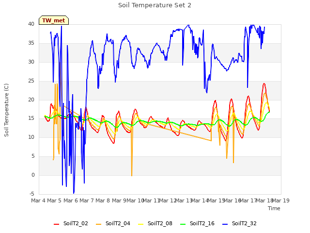 plot of Soil Temperature Set 2