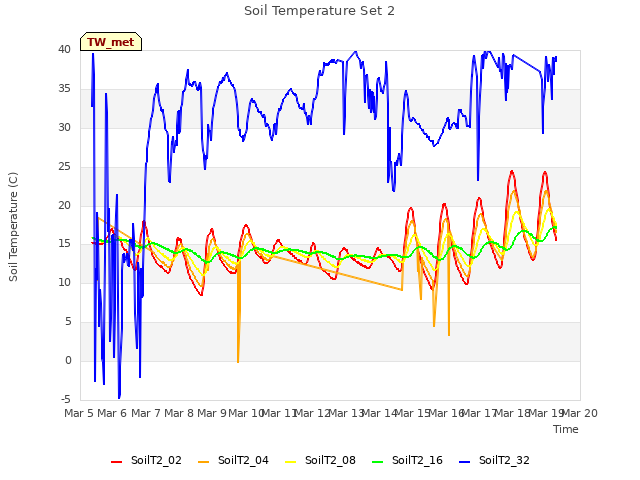 plot of Soil Temperature Set 2