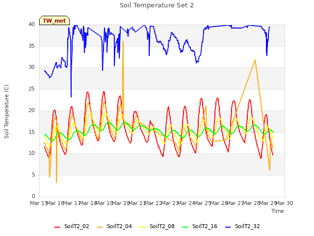 plot of Soil Temperature Set 2