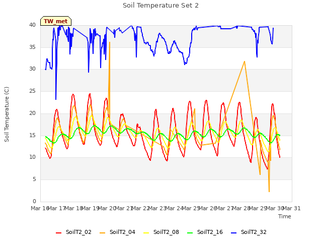 plot of Soil Temperature Set 2