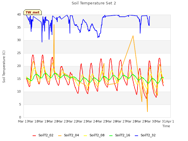 plot of Soil Temperature Set 2