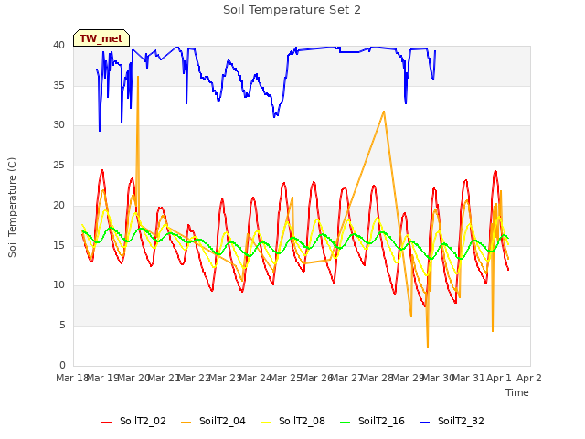 plot of Soil Temperature Set 2