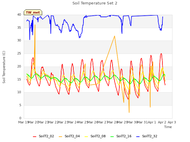 plot of Soil Temperature Set 2