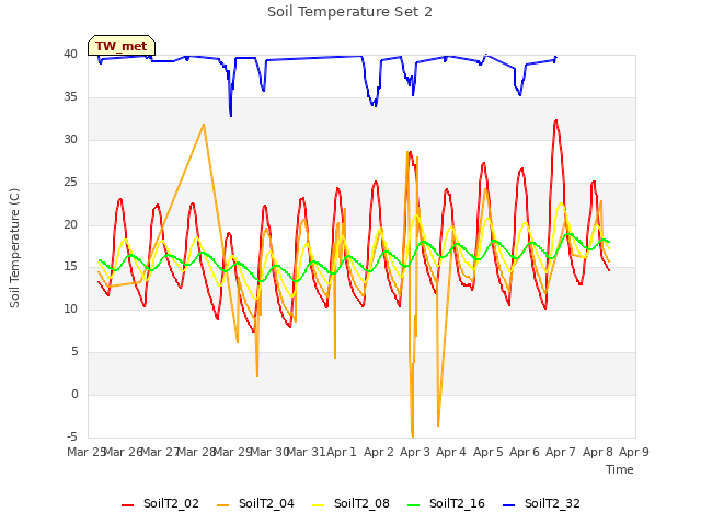 plot of Soil Temperature Set 2