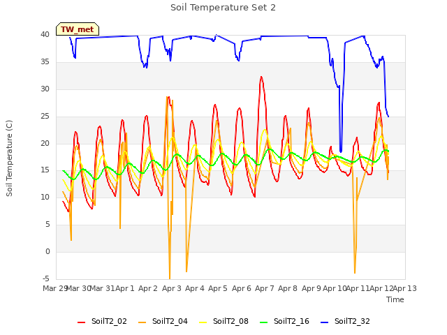 plot of Soil Temperature Set 2