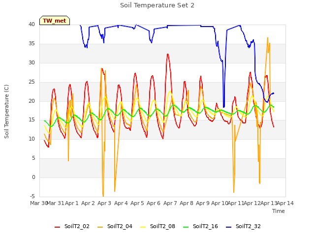 plot of Soil Temperature Set 2