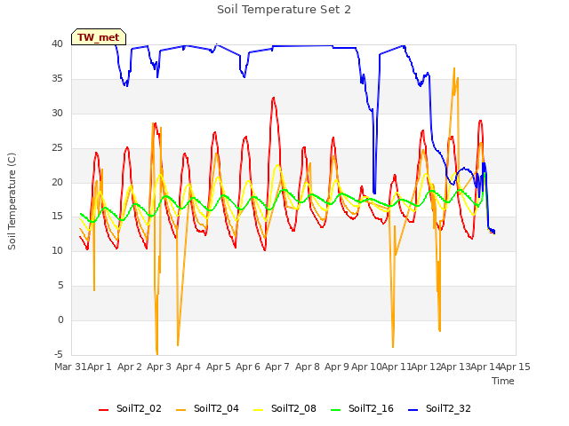 plot of Soil Temperature Set 2