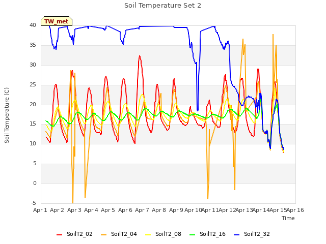 plot of Soil Temperature Set 2