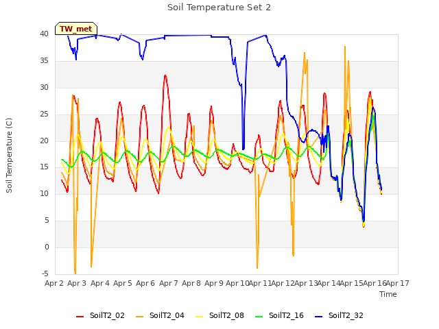 plot of Soil Temperature Set 2