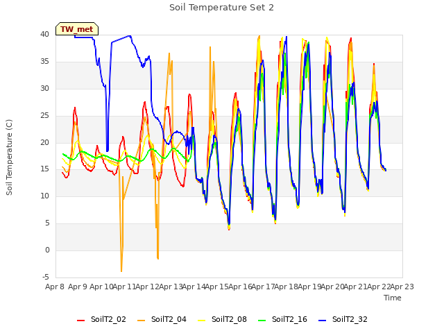 plot of Soil Temperature Set 2