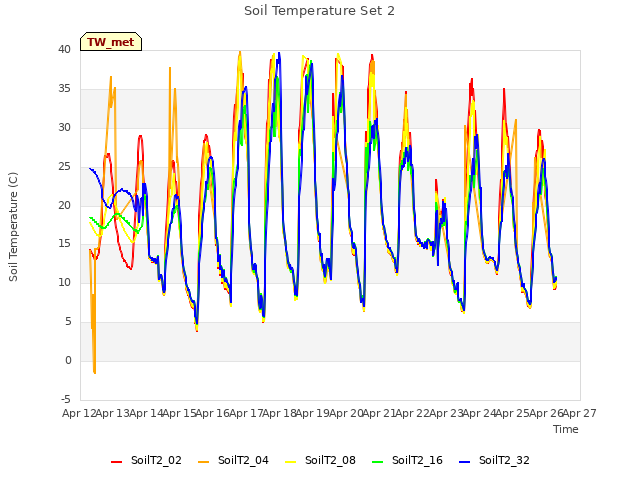 plot of Soil Temperature Set 2