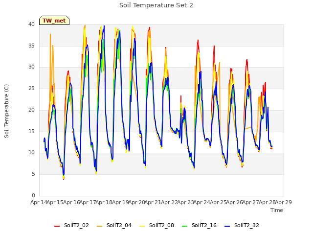 plot of Soil Temperature Set 2