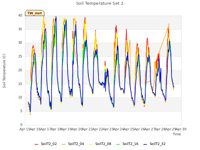 plot of Soil Temperature Set 2