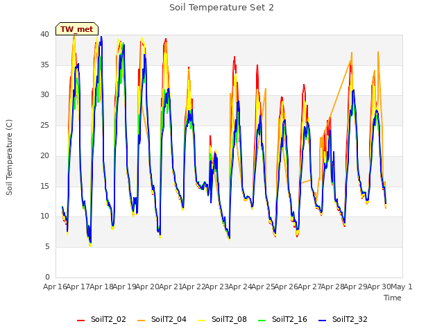 plot of Soil Temperature Set 2