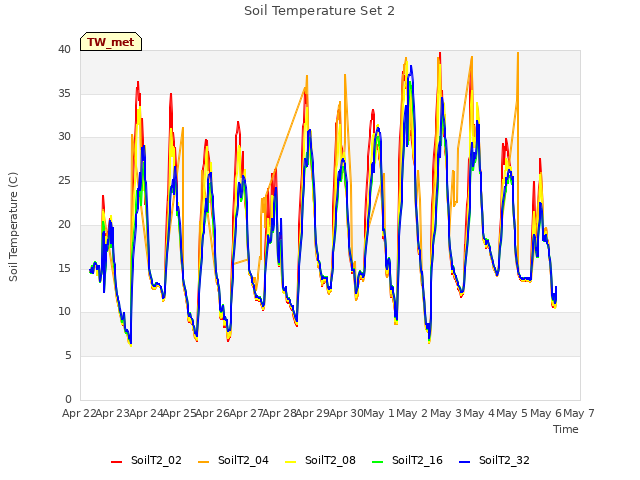 plot of Soil Temperature Set 2