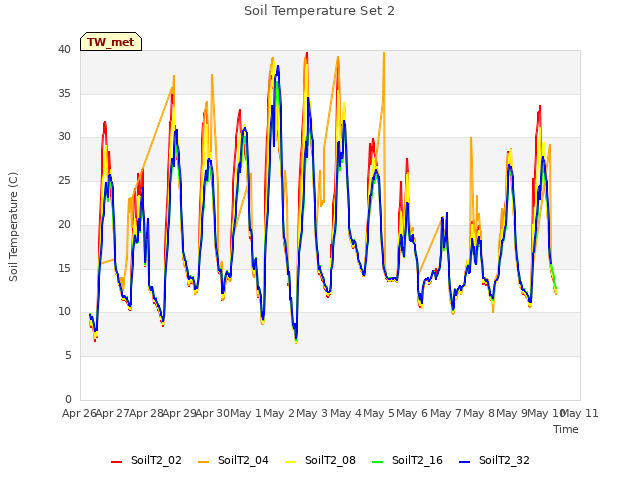 plot of Soil Temperature Set 2