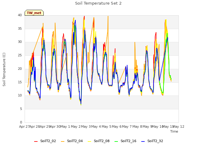 plot of Soil Temperature Set 2