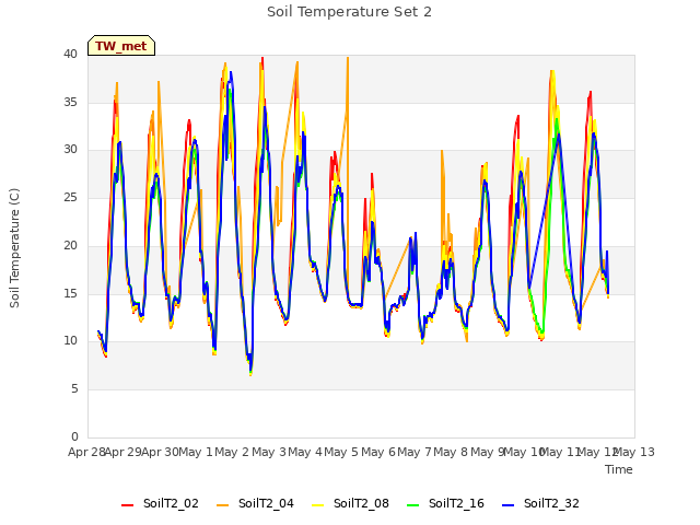 plot of Soil Temperature Set 2