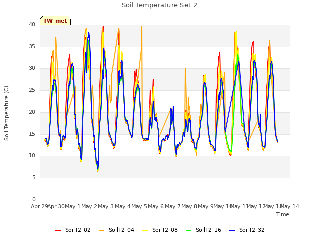 plot of Soil Temperature Set 2