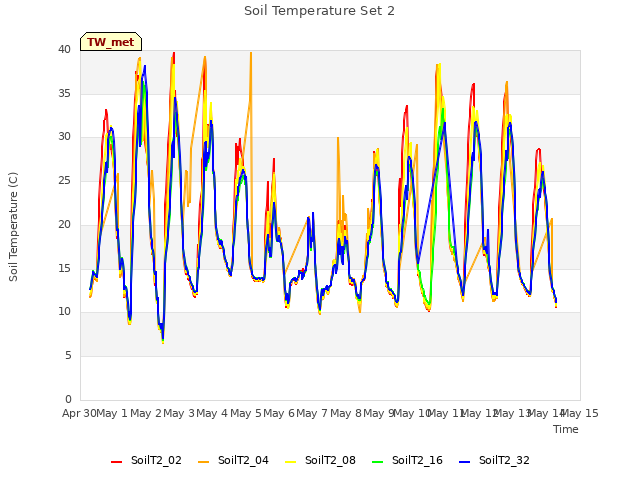 plot of Soil Temperature Set 2