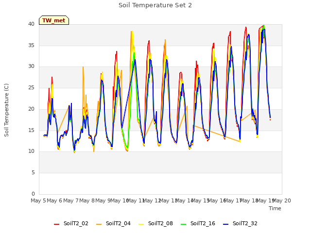 plot of Soil Temperature Set 2