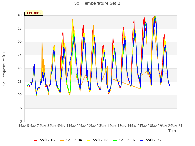 plot of Soil Temperature Set 2