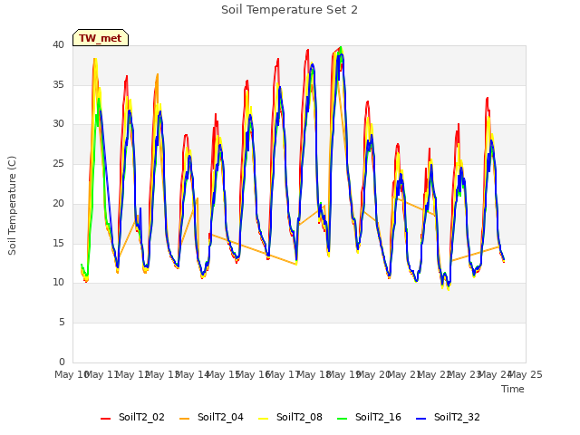 plot of Soil Temperature Set 2