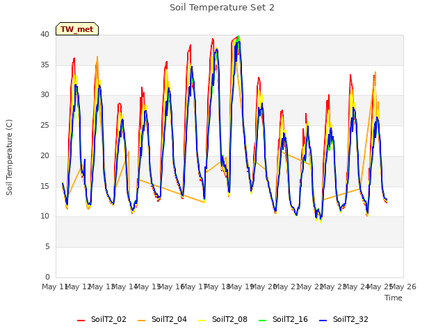 plot of Soil Temperature Set 2