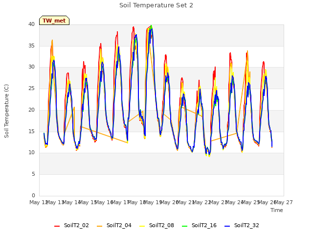 plot of Soil Temperature Set 2