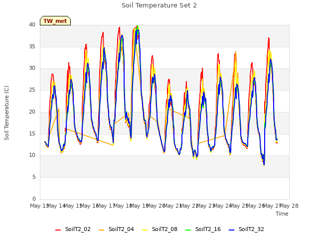 plot of Soil Temperature Set 2