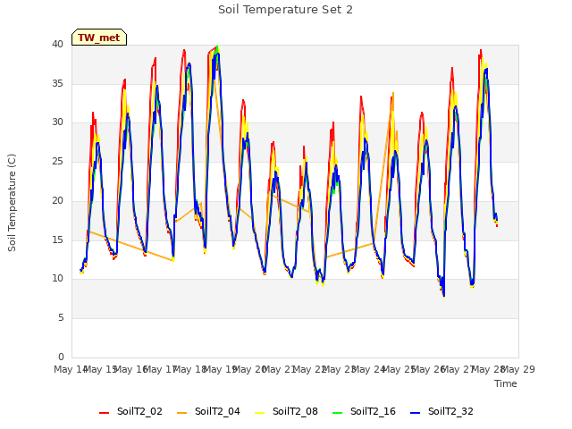 plot of Soil Temperature Set 2